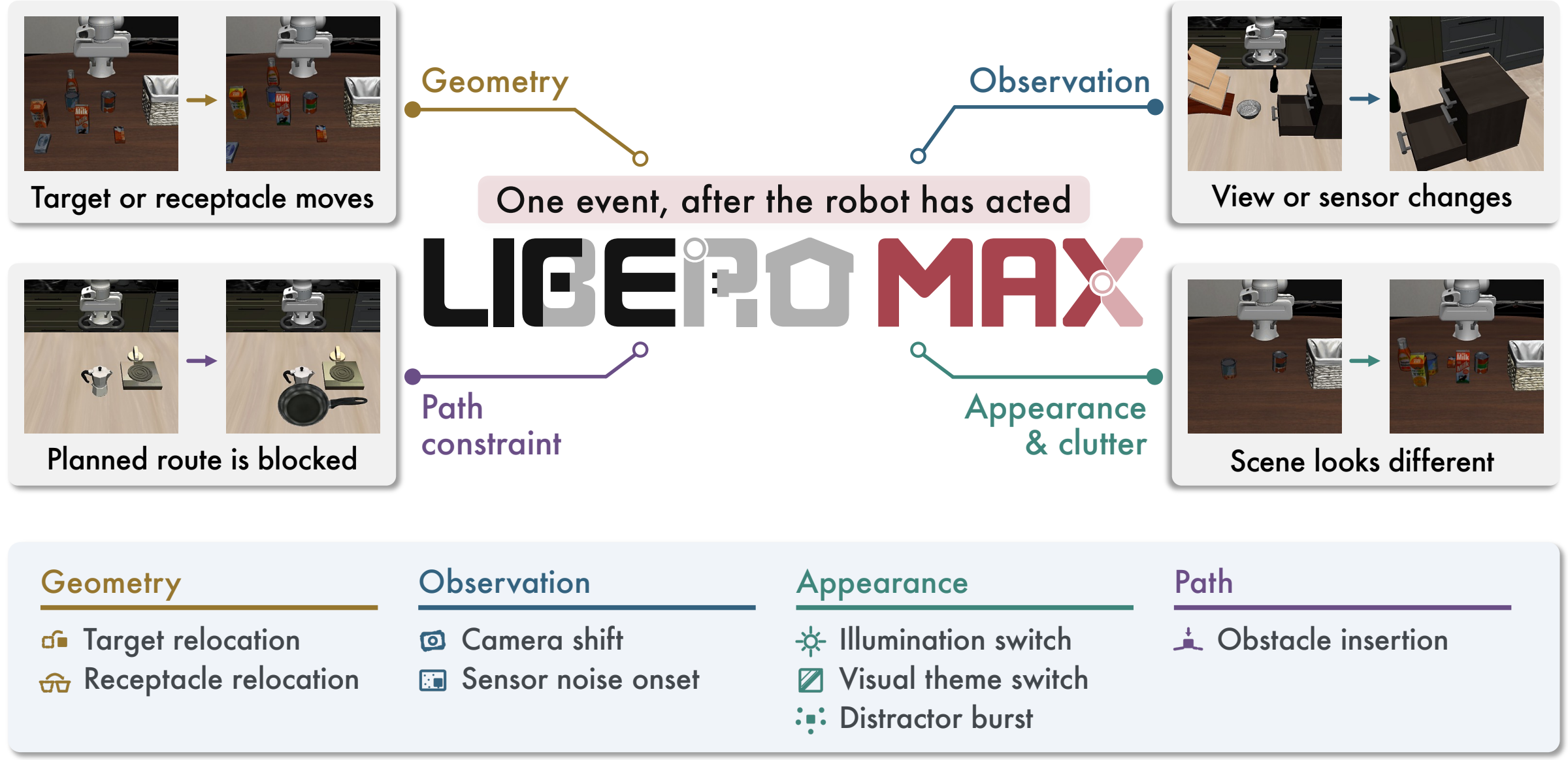 LIBERO-MAX overview