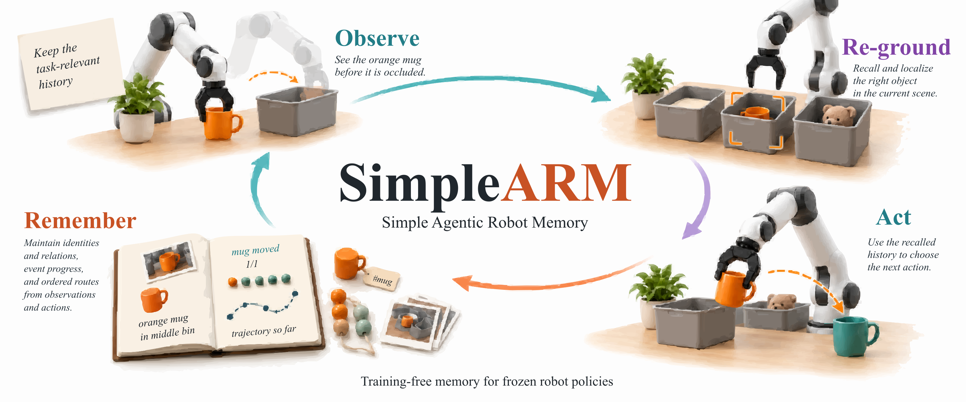 SimpleARM overview